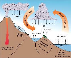 A graphical representation of the water cycles